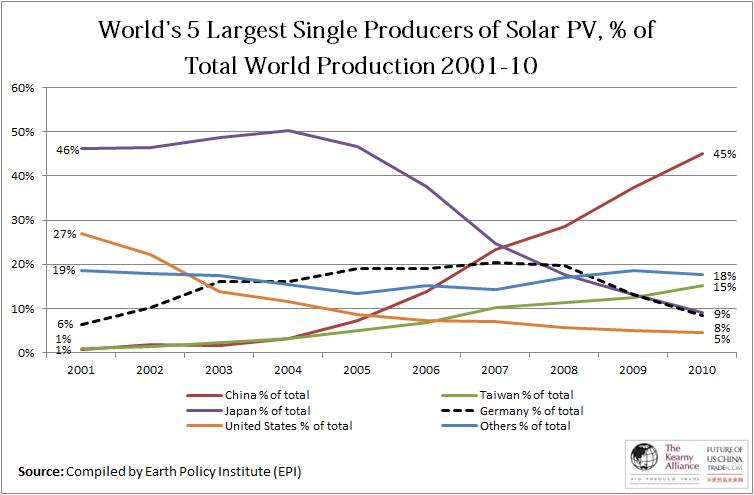 Largest Producers of Solar 2001-10